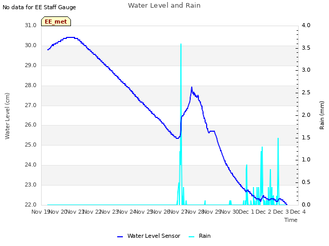 plot of Water Level and Rain