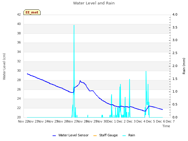 plot of Water Level and Rain