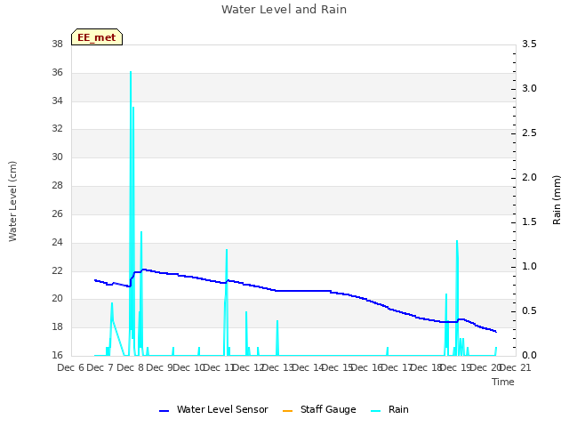 plot of Water Level and Rain