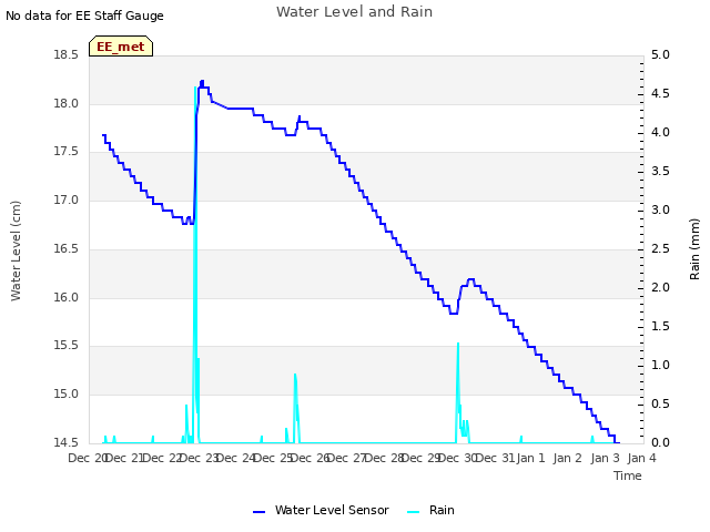 plot of Water Level and Rain
