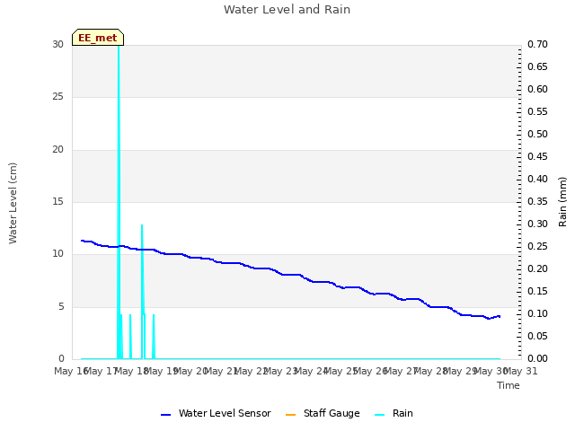 plot of Water Level and Rain
