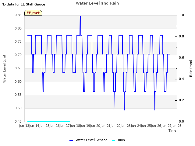 plot of Water Level and Rain