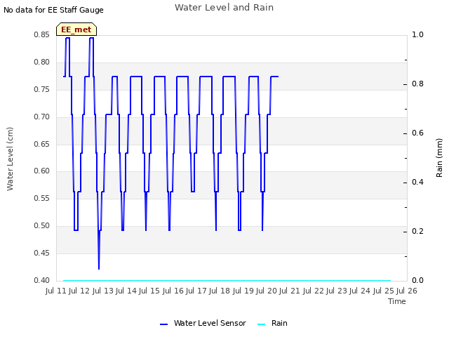plot of Water Level and Rain