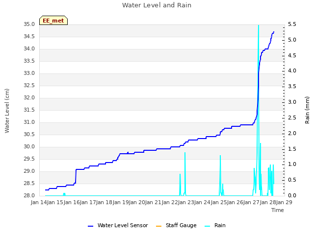 plot of Water Level and Rain