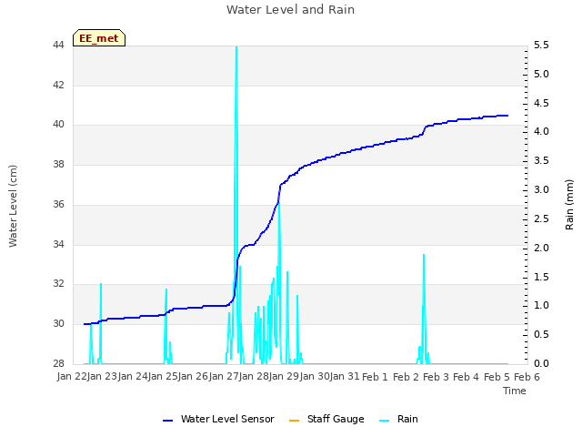 plot of Water Level and Rain