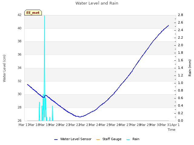 plot of Water Level and Rain