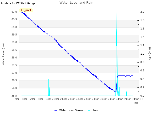 plot of Water Level and Rain
