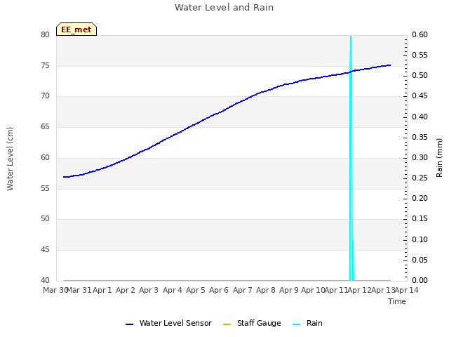 plot of Water Level and Rain