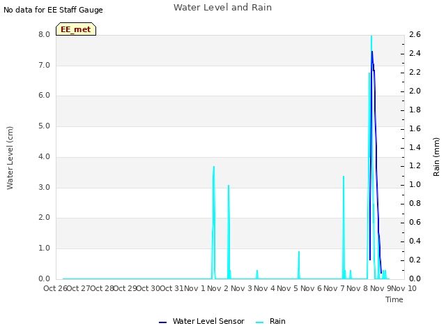 plot of Water Level and Rain