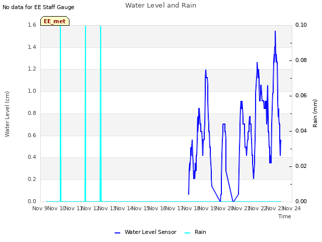 plot of Water Level and Rain