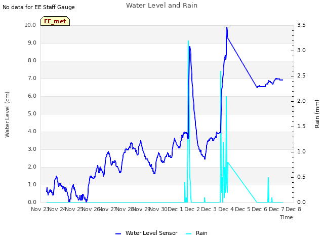 plot of Water Level and Rain