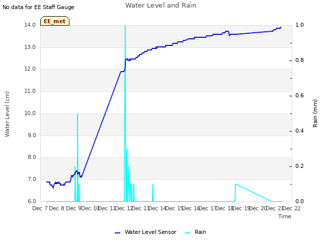 plot of Water Level and Rain