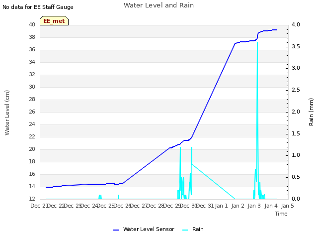 plot of Water Level and Rain
