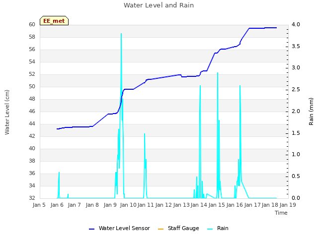 plot of Water Level and Rain
