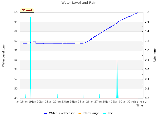 plot of Water Level and Rain
