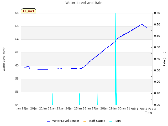 plot of Water Level and Rain