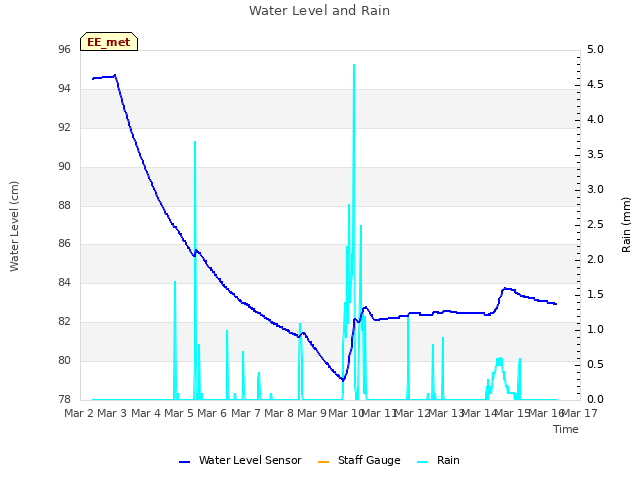 plot of Water Level and Rain