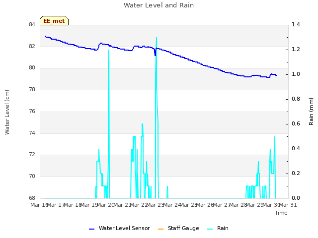 plot of Water Level and Rain