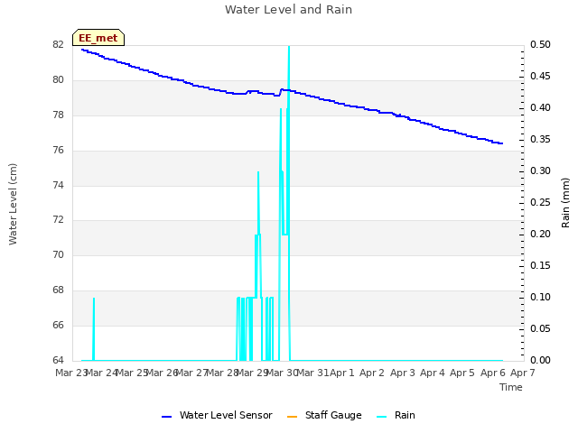 plot of Water Level and Rain