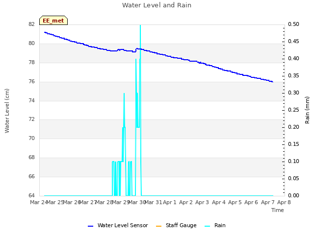 plot of Water Level and Rain