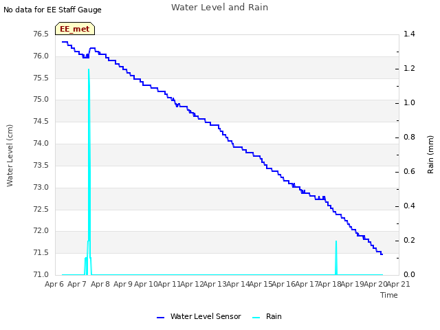 plot of Water Level and Rain