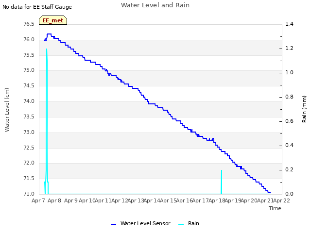 plot of Water Level and Rain