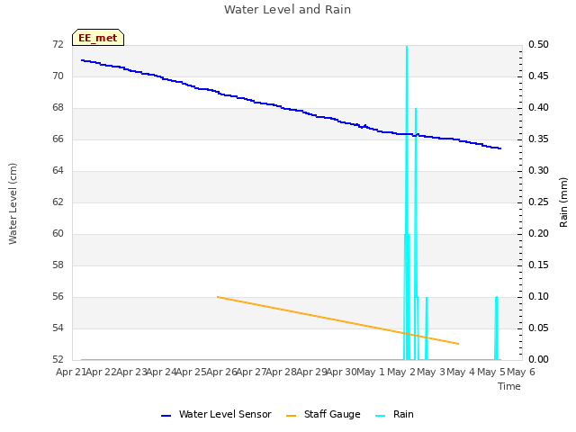 plot of Water Level and Rain