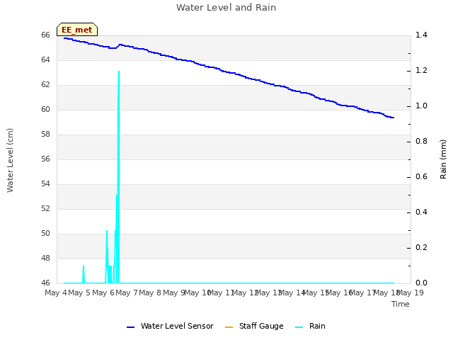plot of Water Level and Rain