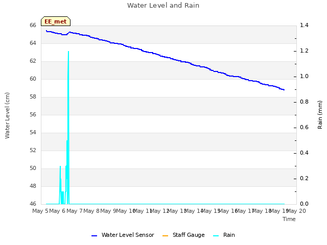 plot of Water Level and Rain
