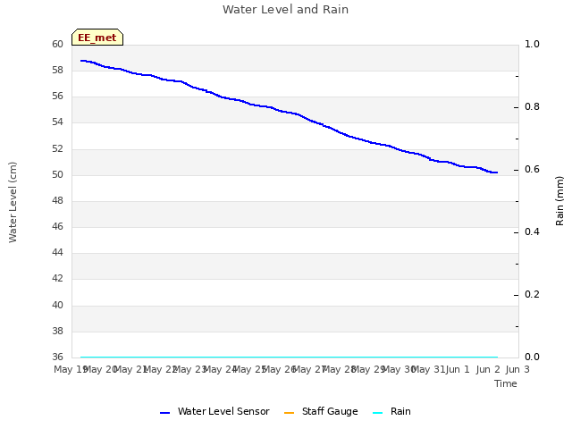 plot of Water Level and Rain