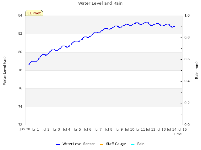 plot of Water Level and Rain