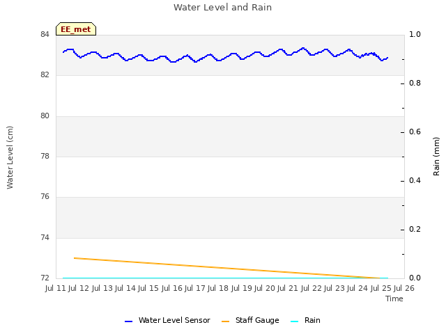 plot of Water Level and Rain