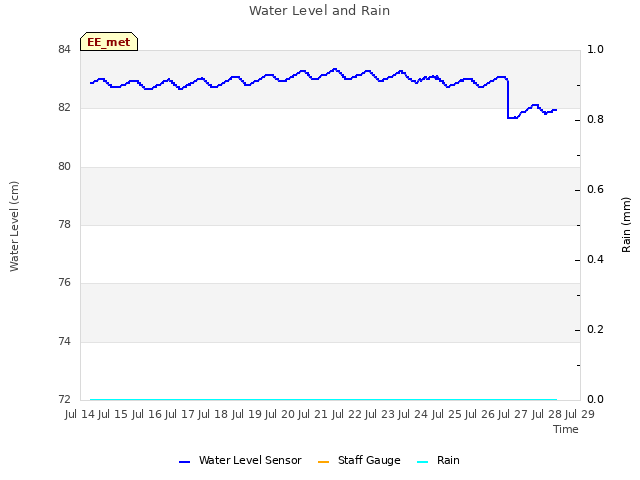 plot of Water Level and Rain