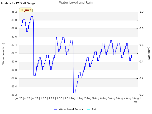 plot of Water Level and Rain