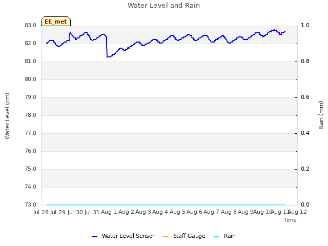 plot of Water Level and Rain