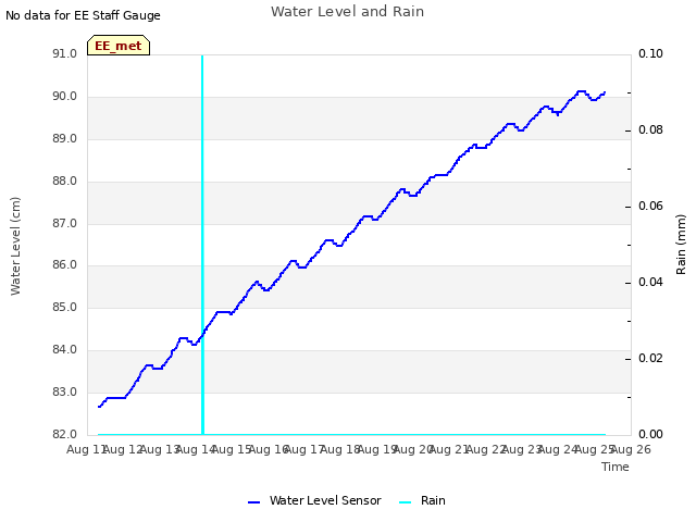 plot of Water Level and Rain