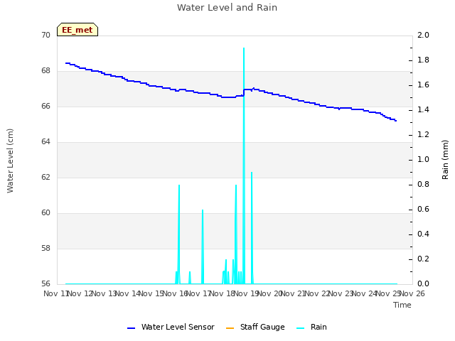 plot of Water Level and Rain