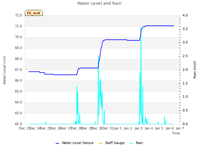 plot of Water Level and Rain