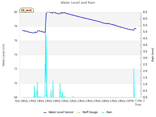 plot of Water Level and Rain