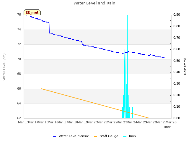 plot of Water Level and Rain