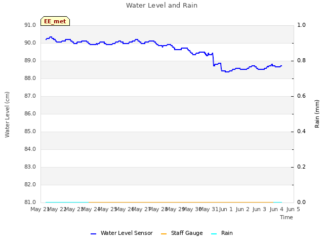 plot of Water Level and Rain