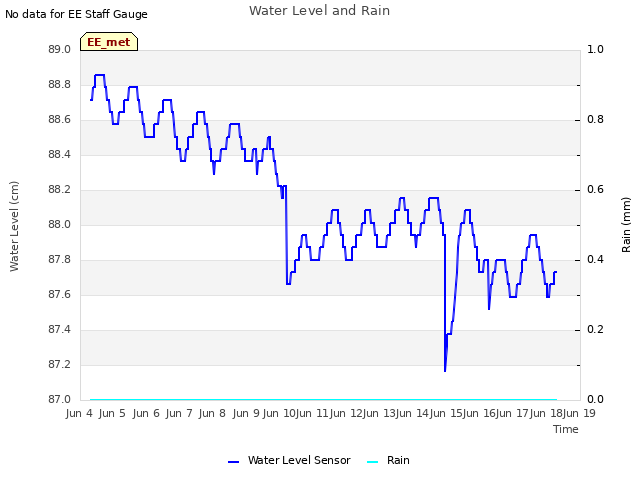 plot of Water Level and Rain