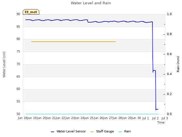 plot of Water Level and Rain