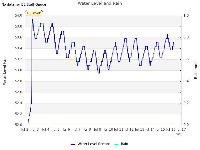 plot of Water Level and Rain