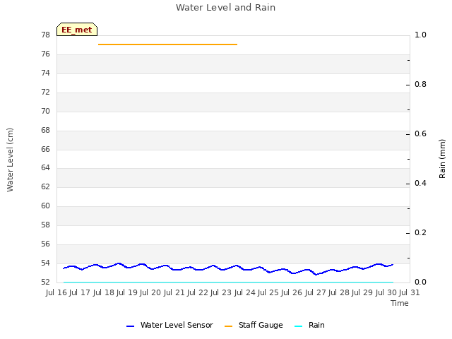 plot of Water Level and Rain