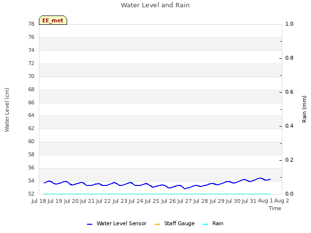 plot of Water Level and Rain