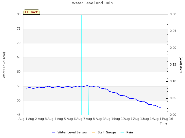 plot of Water Level and Rain