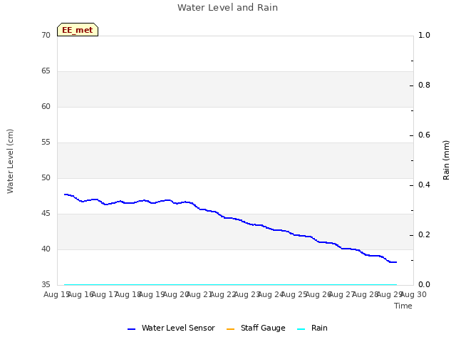 plot of Water Level and Rain
