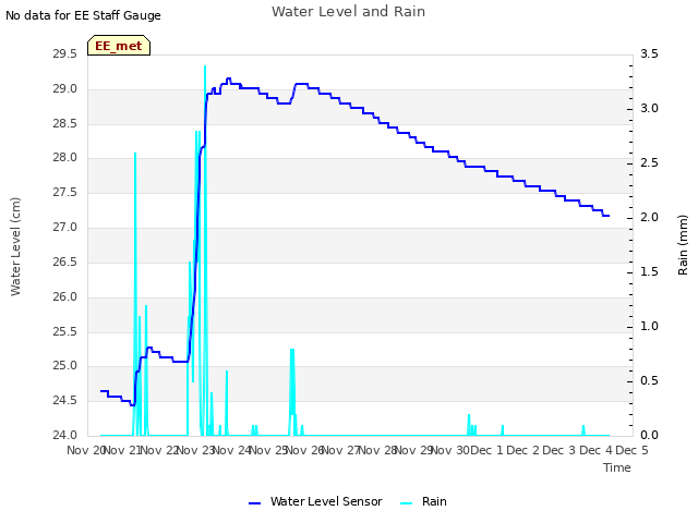 plot of Water Level and Rain
