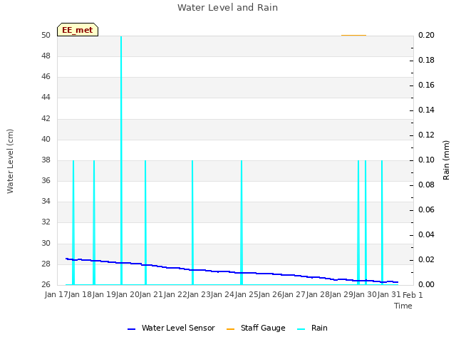 plot of Water Level and Rain